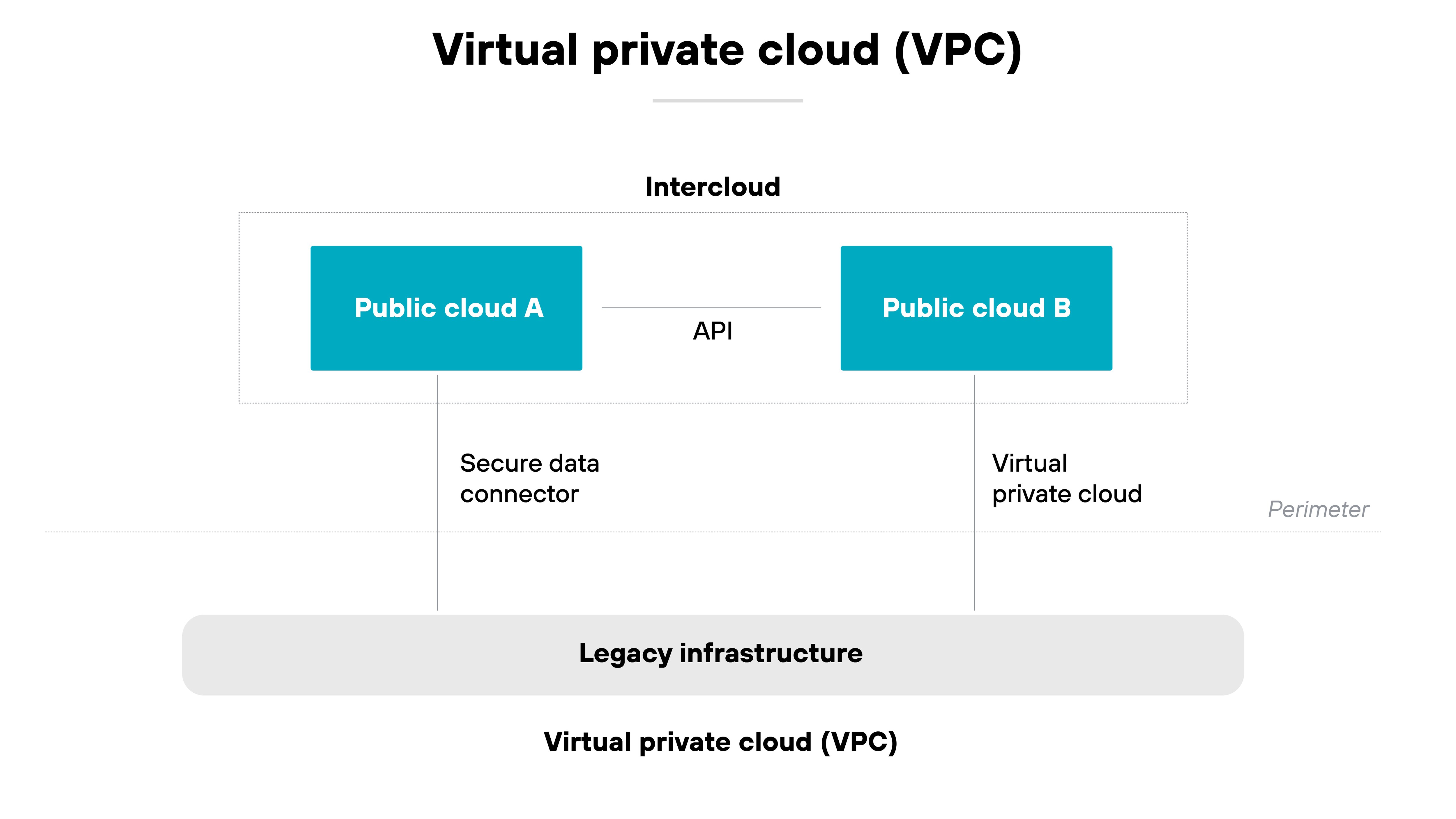 Architecture diagram titled Virtual private cloud (VPC) shows two labeled boxes at the top—Public cloud A on the left and Public cloud B on the right—connected by a horizontal line labeled API within a section labeled Intercloud. A vertical line from Public cloud A leads downward to the label Secure data connector, while a vertical line from Public cloud B points to the label Virtual private cloud. Both lines connect to a broad gray horizontal bar at the bottom labeled Legacy infrastructure, which is positioned above the bold label Virtual private cloud (VPC). The word Perimeter appears faintly on the right edge near Public cloud B.